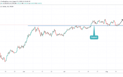 NZDUSD NEAR SUPPORT