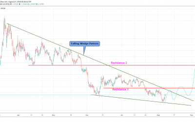 USDCAD Soon Breakout From Falling Wedge Pattern.