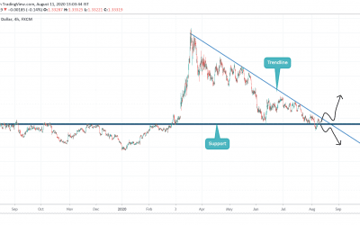 USDCAD close to breakout from Descending triangle