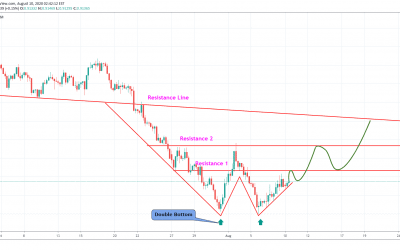 USDCHF Double Bottom Trend Reversal Signal