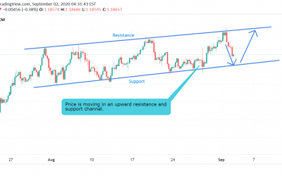 EUR/USD moving in upward channel.