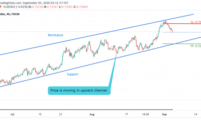 AUD/USD moving in upward channel.