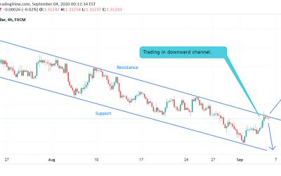 USD/CAD Moving in Downward Channel.