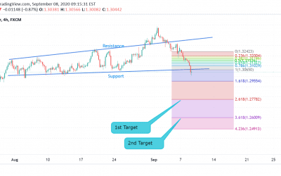 GBP/USD Broke one month support.