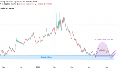 GBP/AUD Technical Analysis.