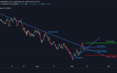 USD/CAD Technical Analysis.