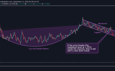 EUR/CAD Forming Cup and Handle Pattern.