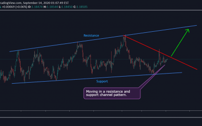 EUR/USD Moving in Resistance and Support Channel.