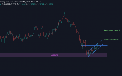 GBP/USD Started new up trend.