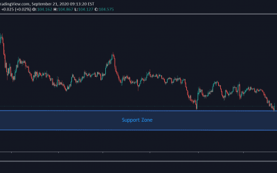 USD/JPY Technical Analysis.