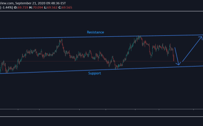 NZD/JPY Technical Analysis.