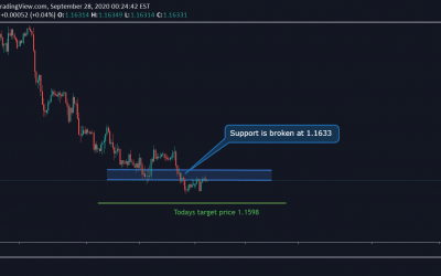 EUR/USD Technical analysis.