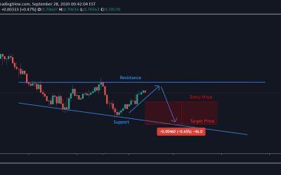 AUD/USD Technical analysis.