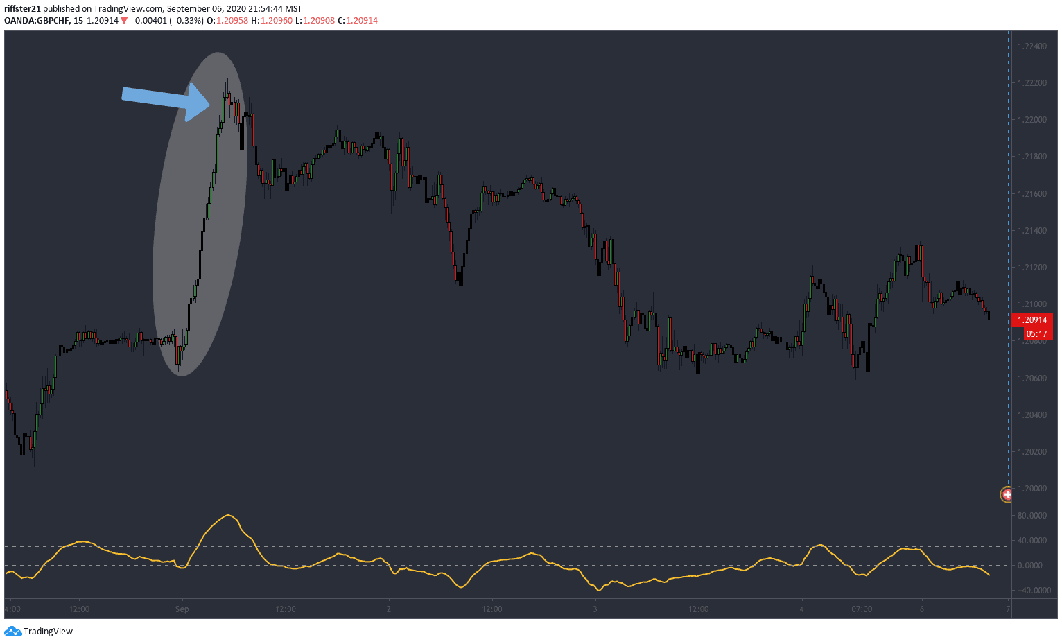 GBPCHF Global Trend Value