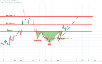 EURCHF Inverted Head & Shoulder For long Trade