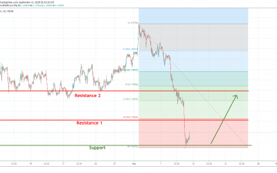 GBPCHF At Support Level For Long Trade.