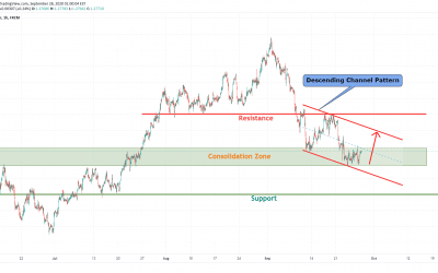 GBPUSD Long Trade From Support Level.