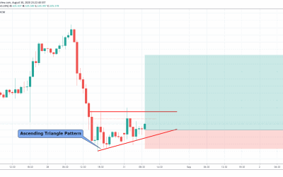 USDJPY Ascending Triangle Pattern For Long.