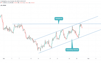 EURCAD inside Ascending channel