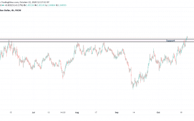 ANALYSIS ON GBPAUD