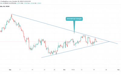 GBPUSD inside Symmetrical Triangle