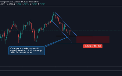 AUD/JPY Technical Analysis.