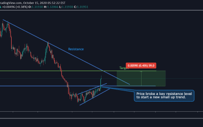 USD/CAD Technical Analysis.