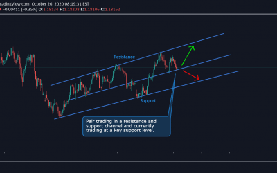 EUR/USD Technical Analysis.