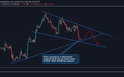 EUR/USD Technical Analysis.