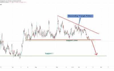 EURCHF Bearish Triangle Pattern Formation.