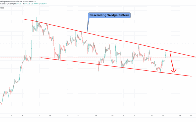 EURGBP At Resistance Of Descending Channel Pattern.