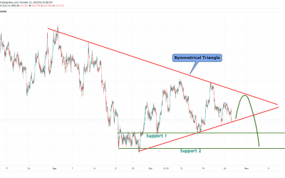 EURJPY Symmetrical Triangle Pattern Formation.