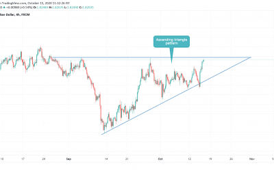 Ascending triangle pattern, GBPAUD close to breakout