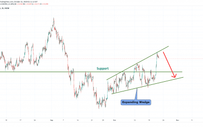 GBPUSD At Resistance of Expanding Wedge for Short.