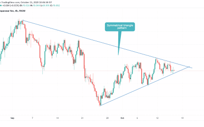 NZDJPY close to a breakout in symmetrical triangle pattern