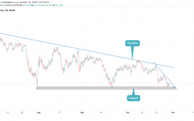 ANALYSIS ON USDJPY