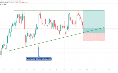 USDCAD At Support In Ascending Triangle Pattern For Long