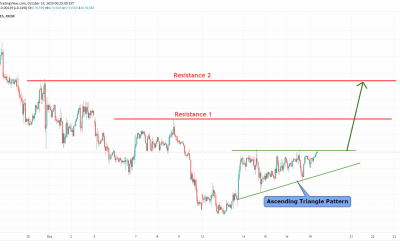 USDCHF Ascending Triangle Pattern Formation For Long .