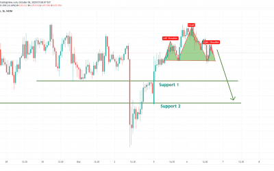 USDJPY Head & Shoulder Pattern Formation For Short Trade.