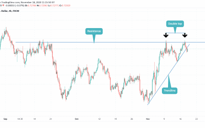 Double top on AUDUSD with breakout