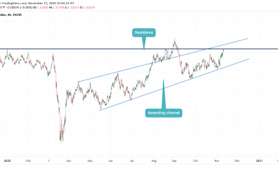 ANALYSIS ON GBPUSD