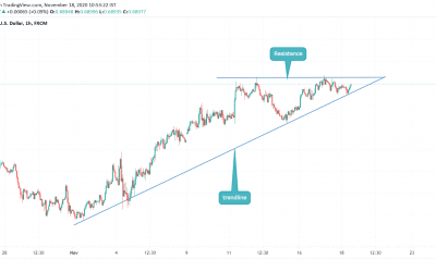 NZDUSD close to breakout for ascending triangle