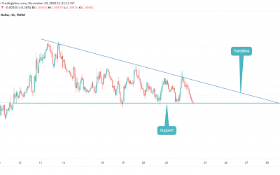 USDCAD at Support