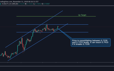 AUD/USD Technical analysis.