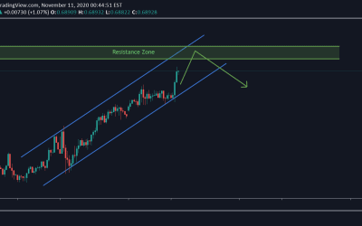 NZD/USD Technical Analysis.