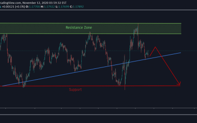 EUR/USD Technical Analysis.