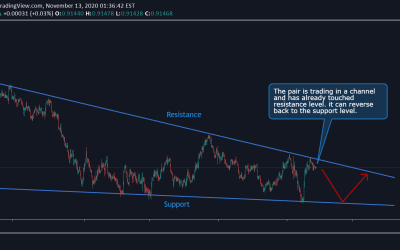 USD/CHF Technical Analysis.