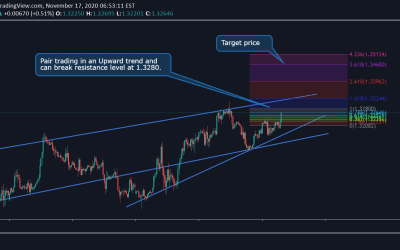 GBP/USD Technical Analysis.