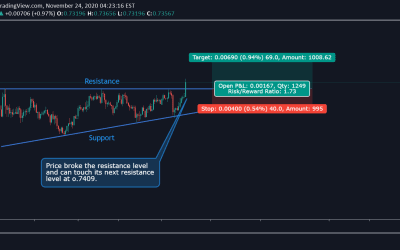 AUD/USD New Up Trend started.