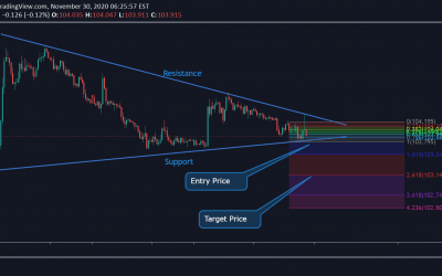 USD/JPY Technical Analysis.